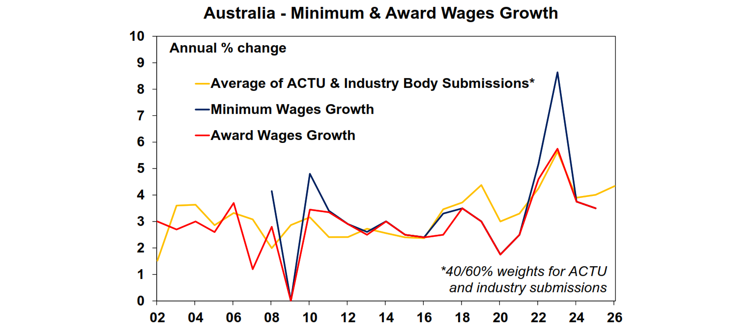 Australia minimum award wages growth