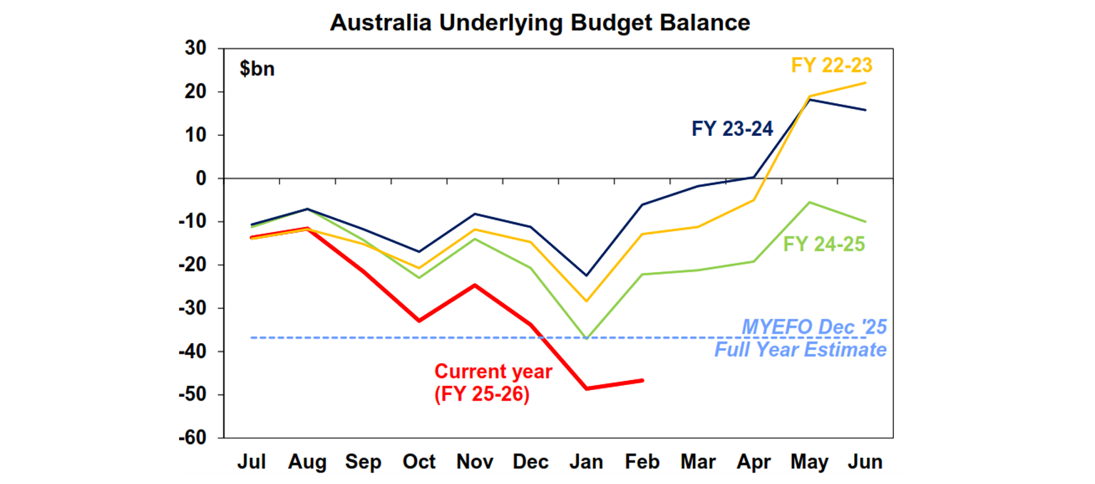 Australia underlying budget balance