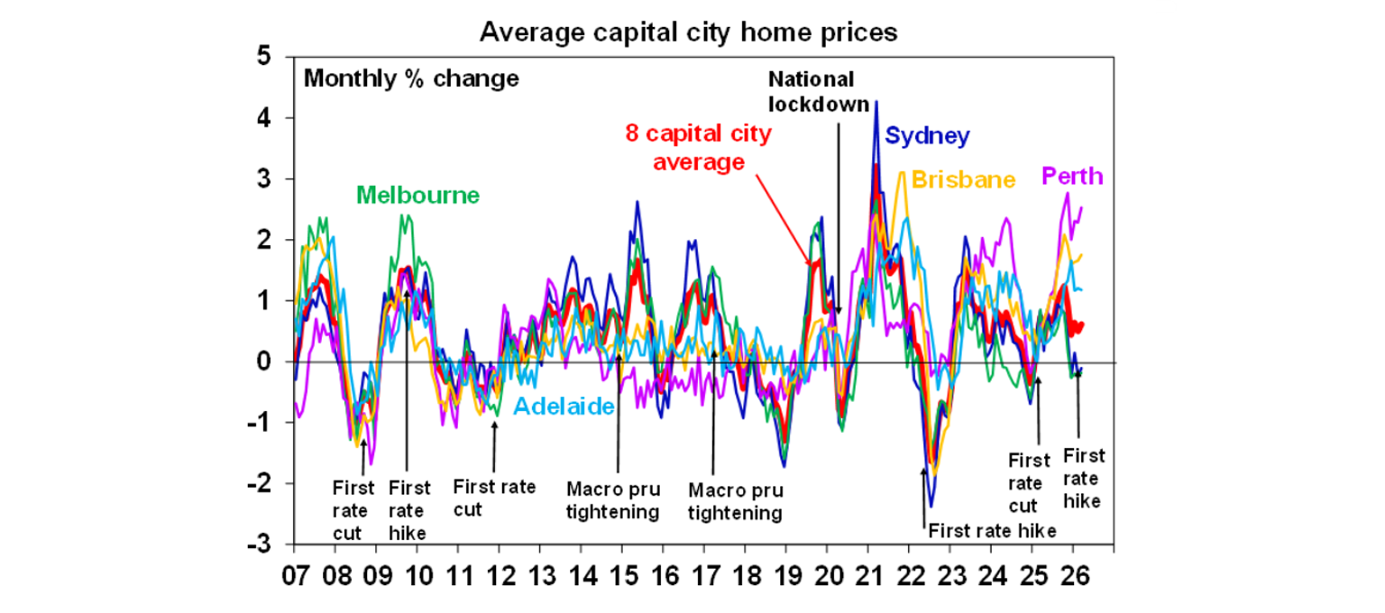 Average capital city home prices