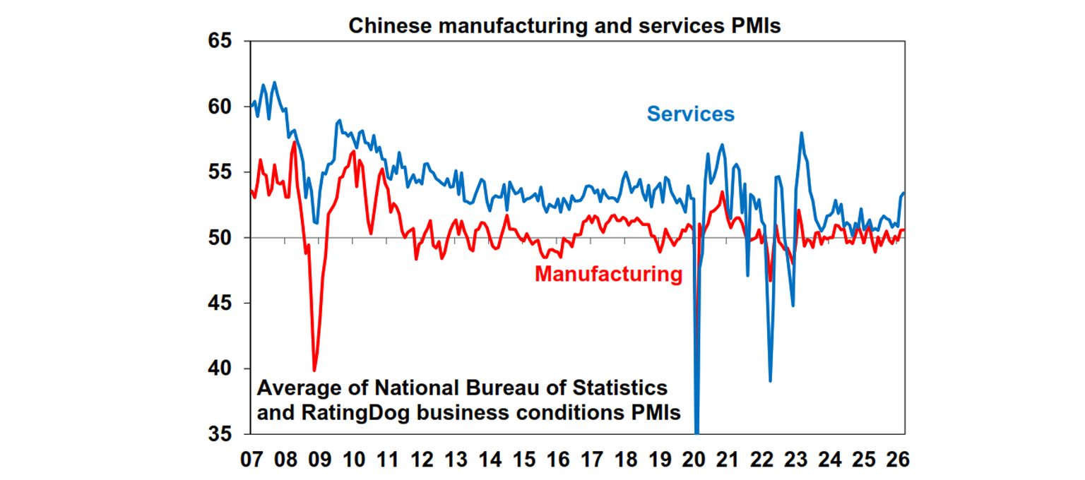 Chinese manufacturing and services PMIs