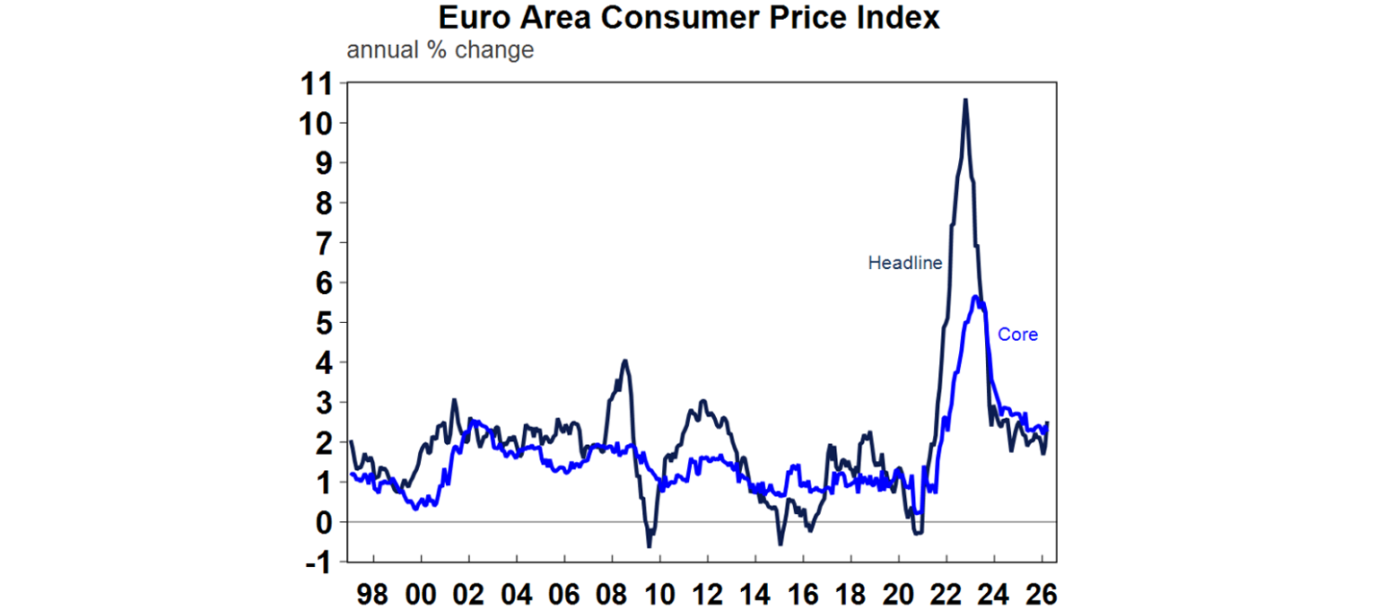 Euro area consumer price index