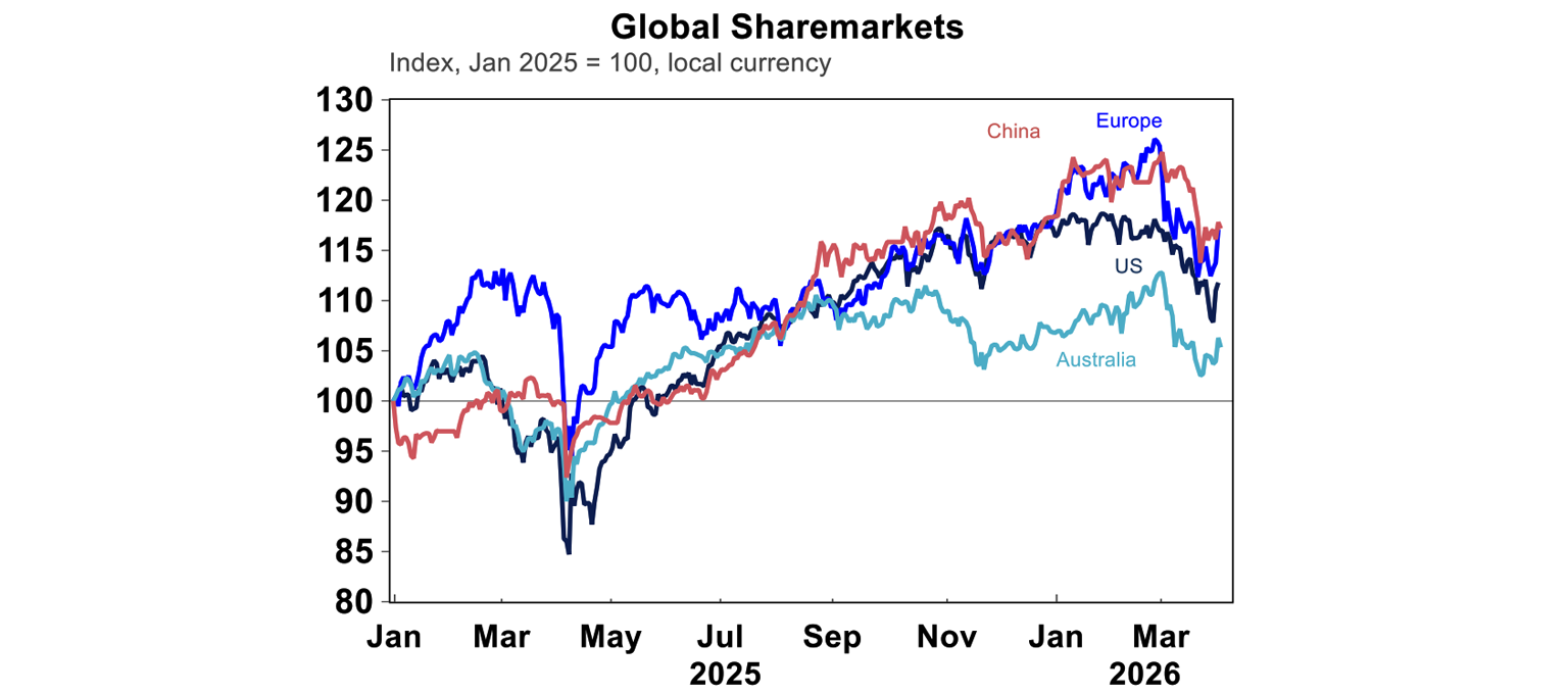 Global sharemarkets