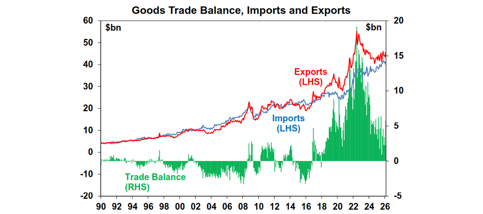 Goods trade balance imports and exports