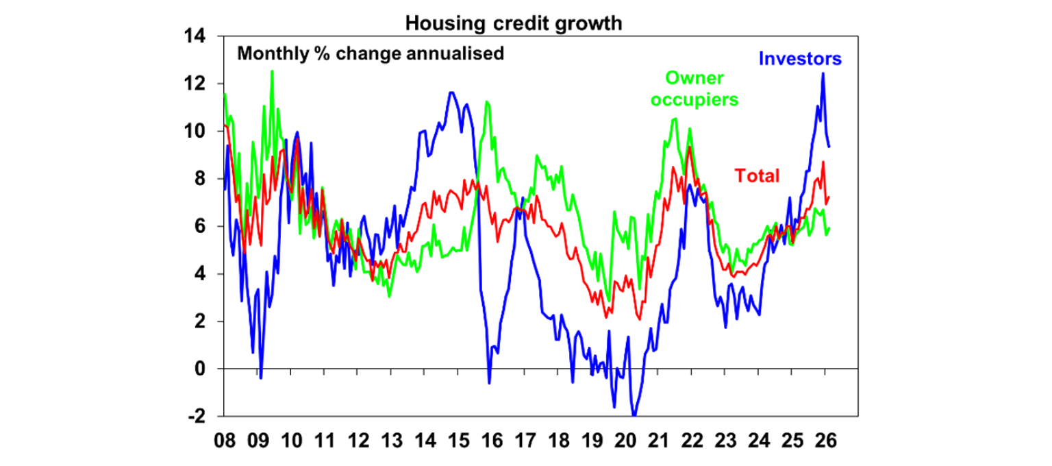 Housing credit growth