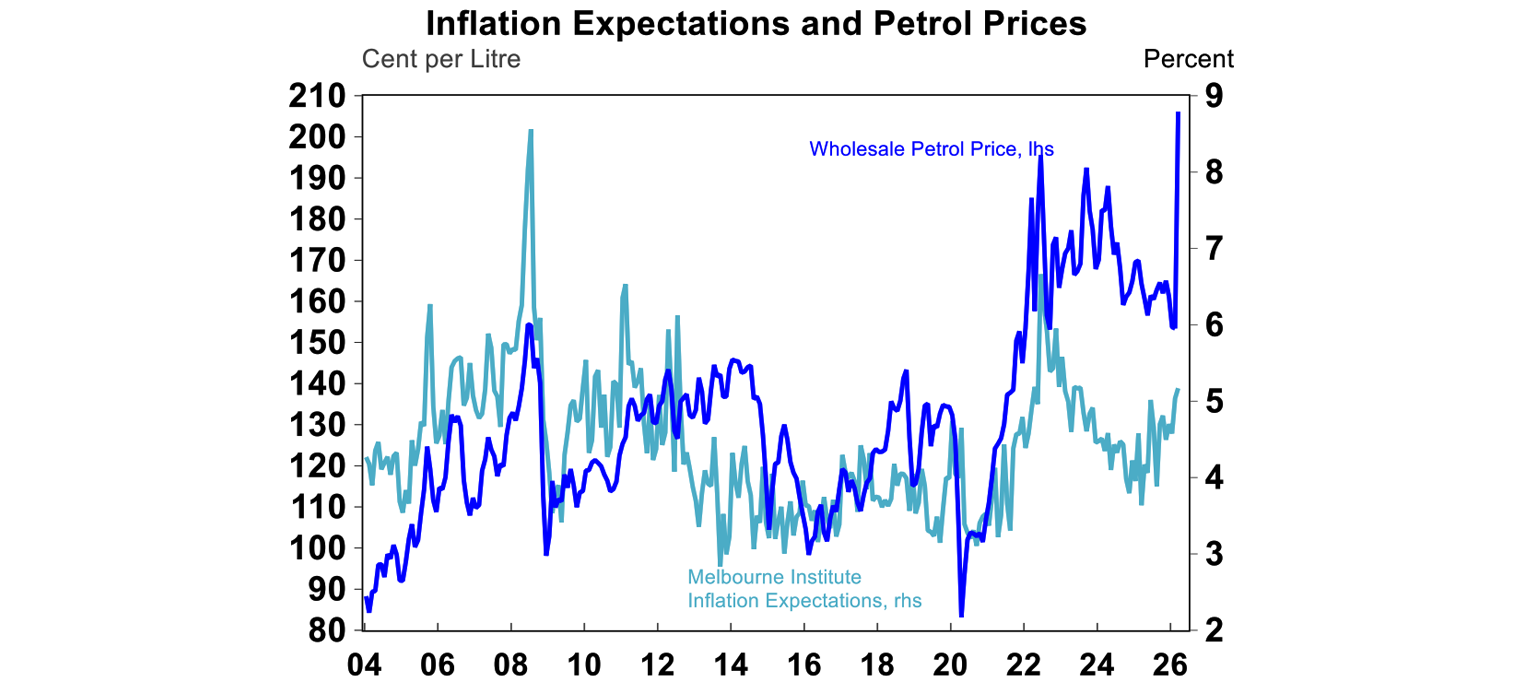 Inflation expectations and petrol prices