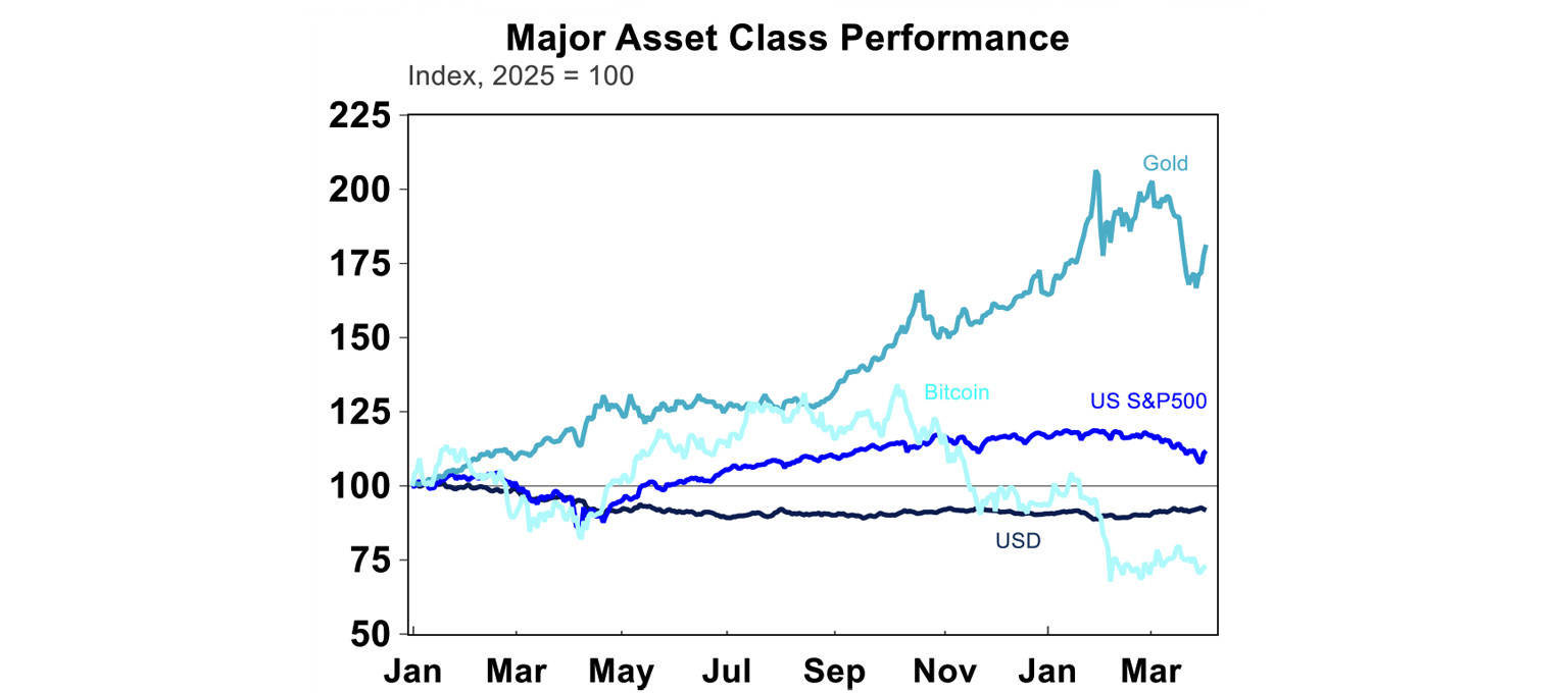 Major asset class performance