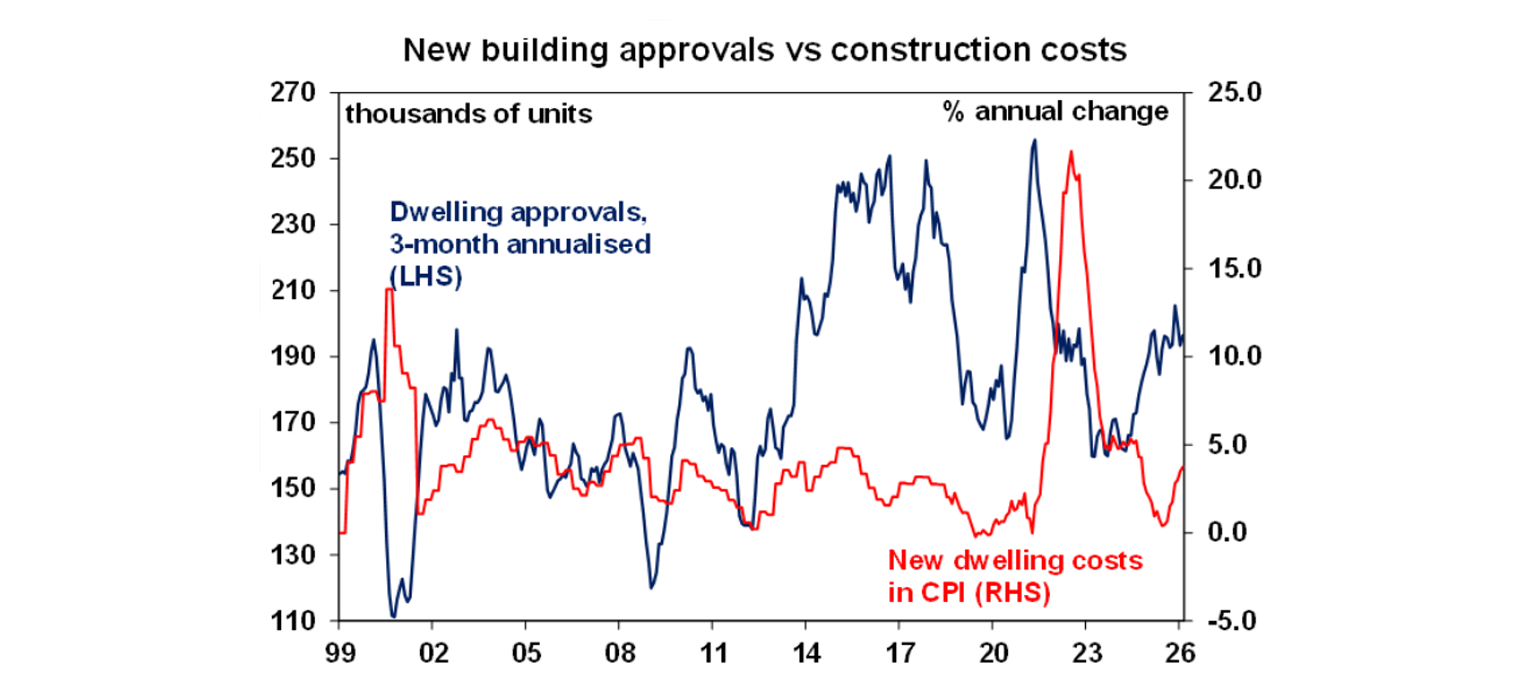 New building approval vs construction costs
