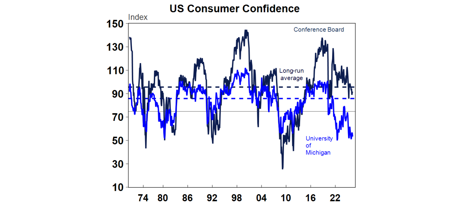 US consumer confidence