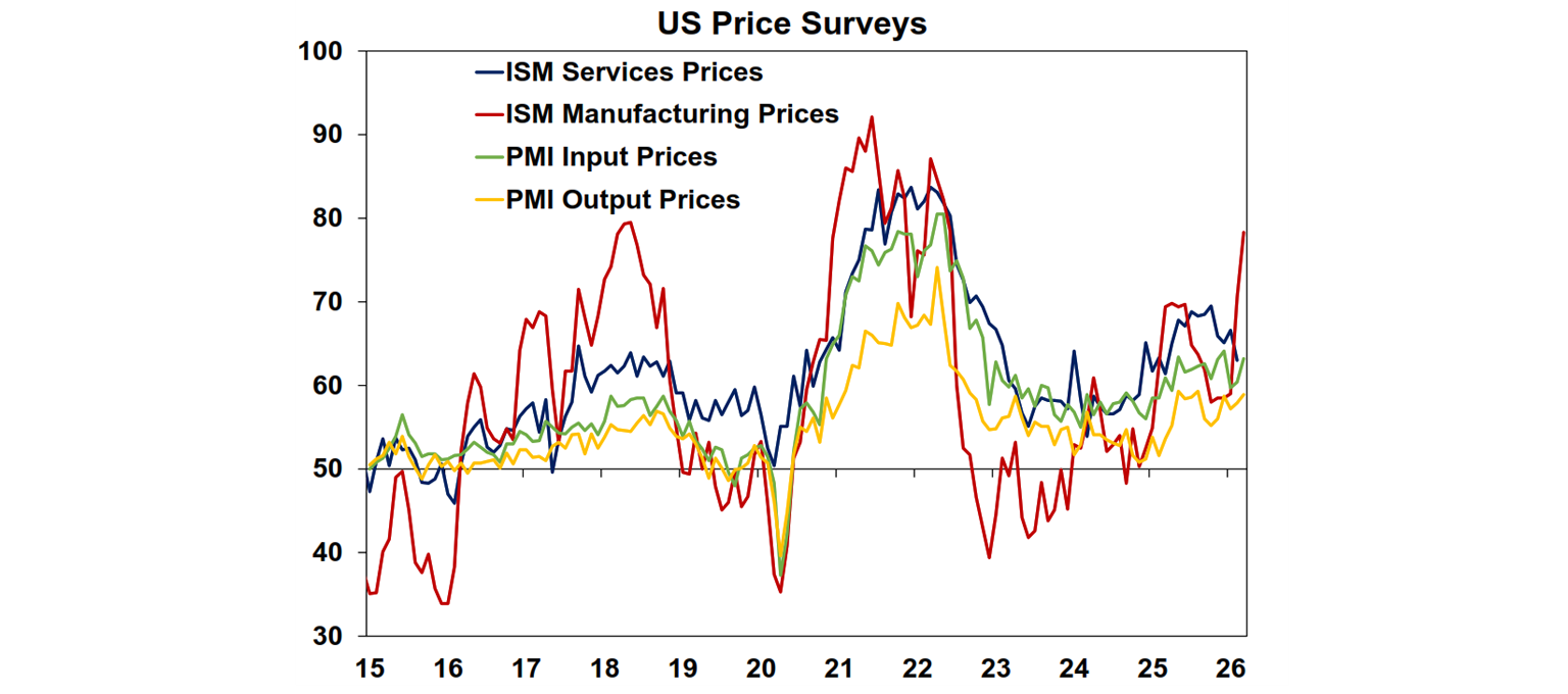 US Price surveys