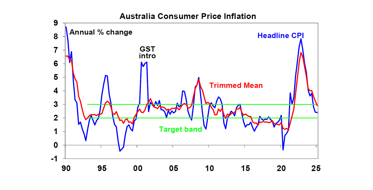 Australia Consumer Price Inflation