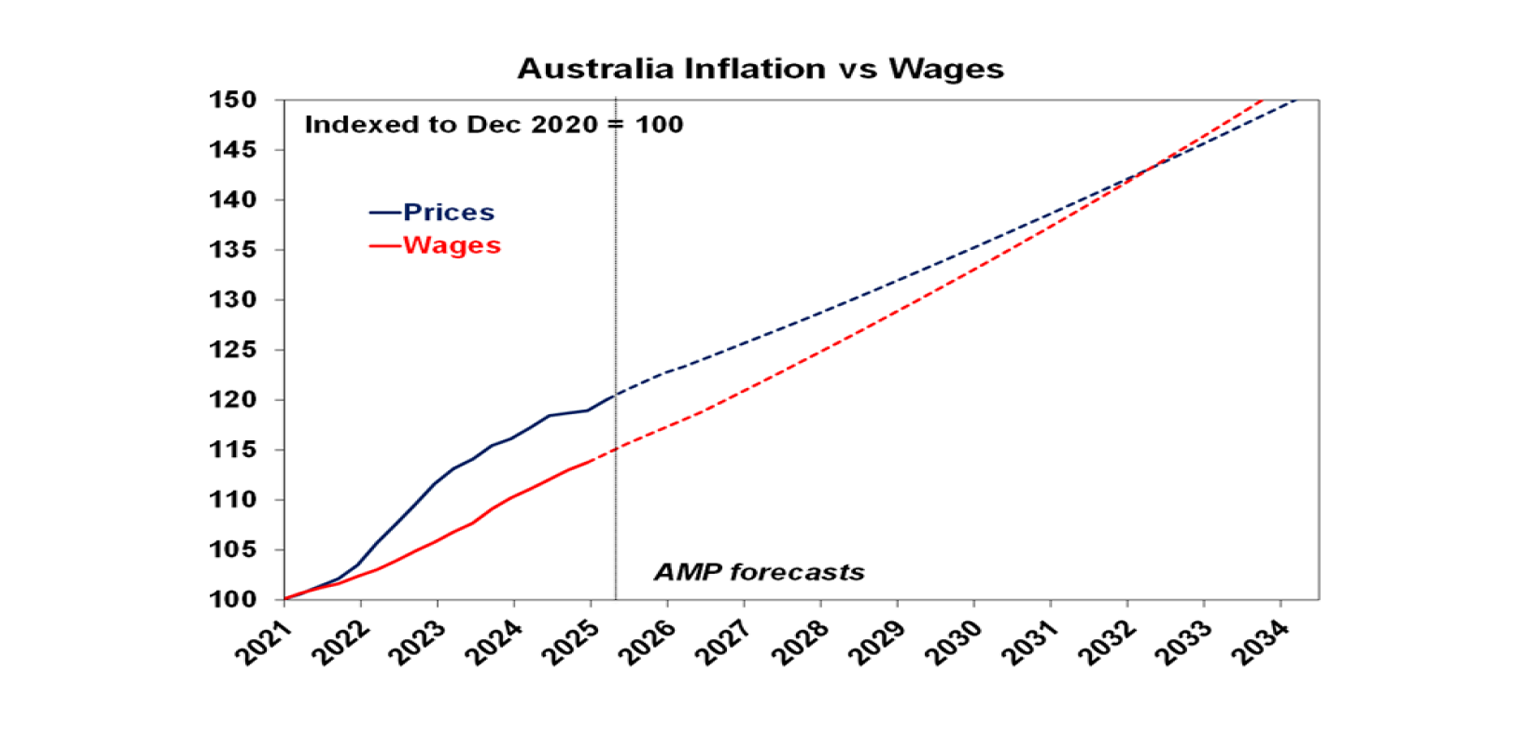 Australia Inflation vs Wages