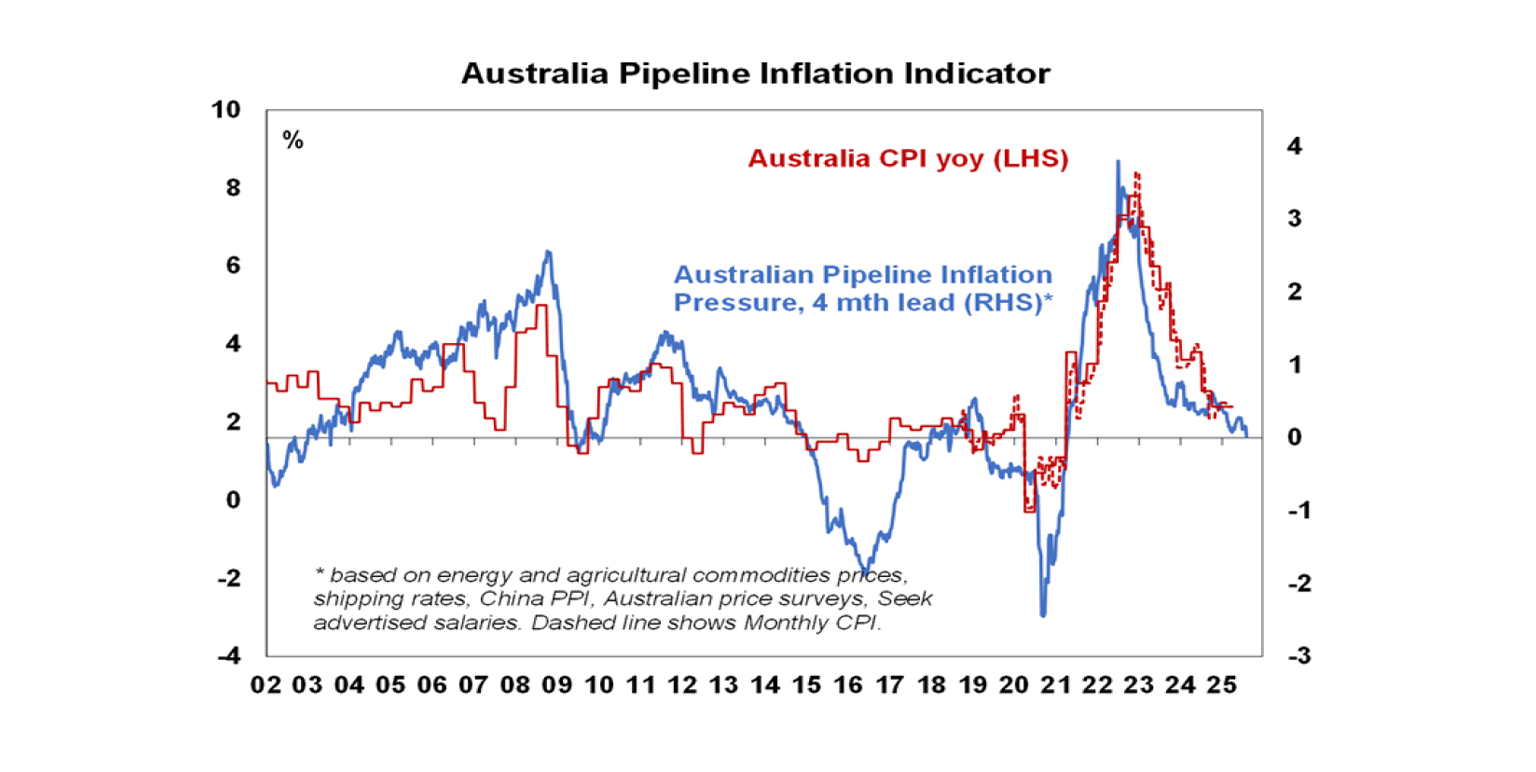 Australia Pipeline Inflation Indicator