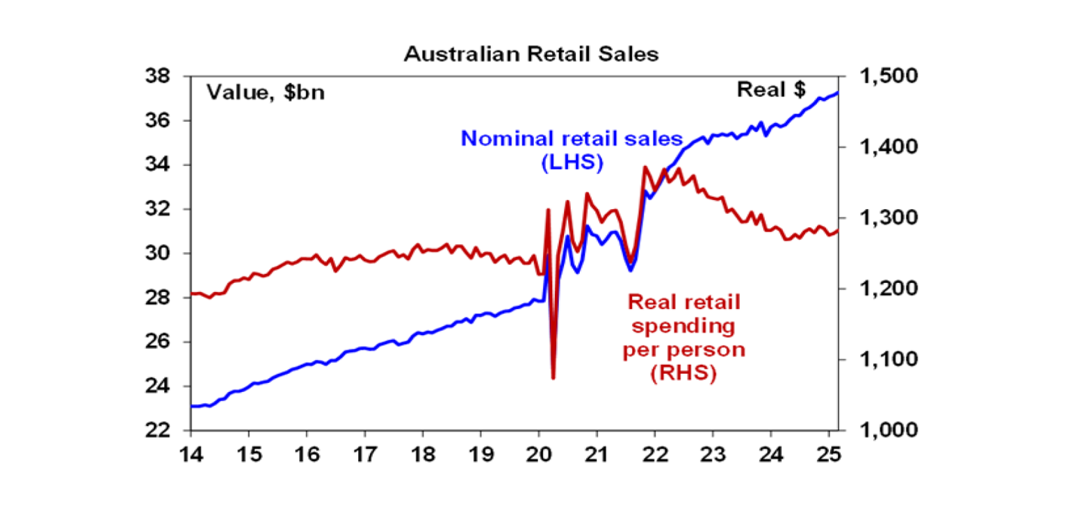 Australia Retails Sales