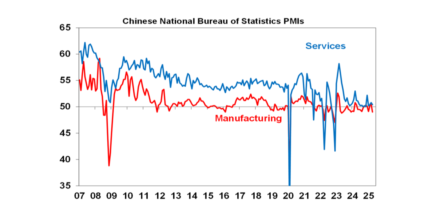 Chinese National Bureau of Statistics PMIs