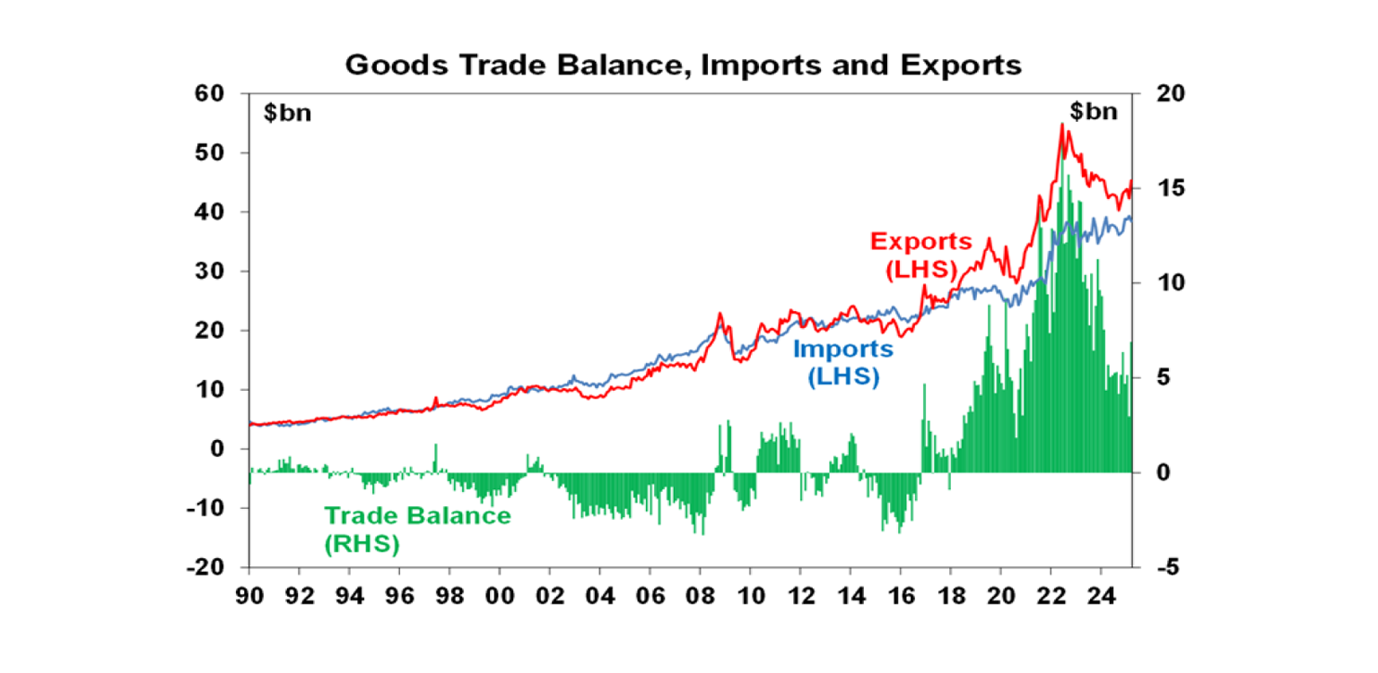 Good Trade Balance, Imports and Exports
