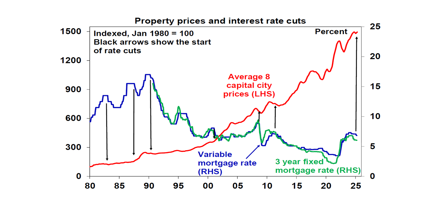 Property Prices and interest rate cuts