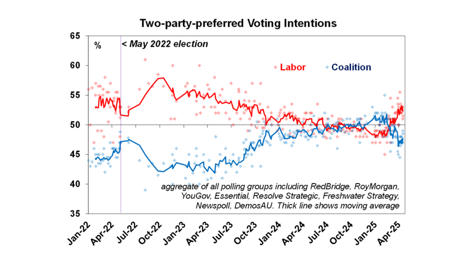 Two-party-preferred Voting Intentions