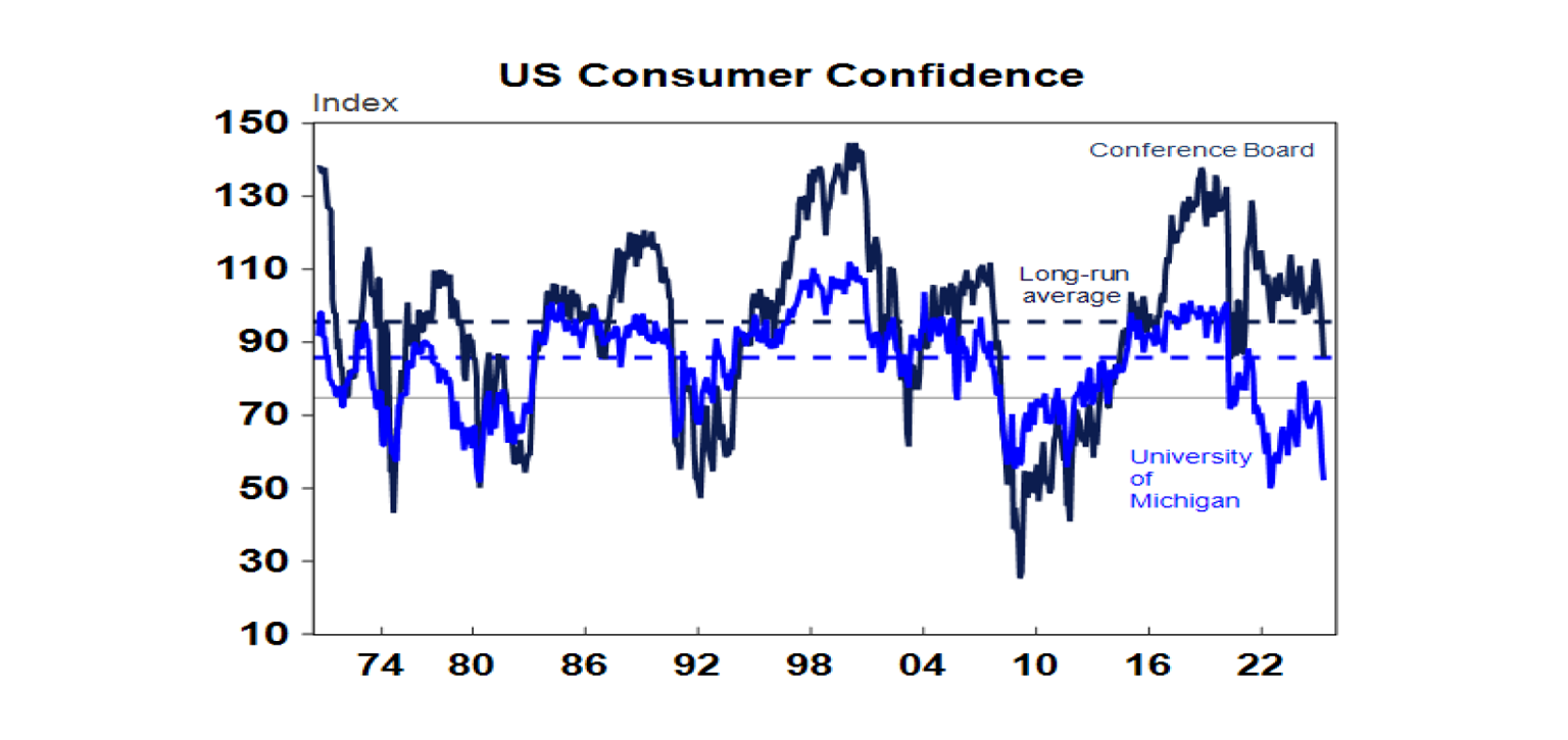 US Consumer Confidence