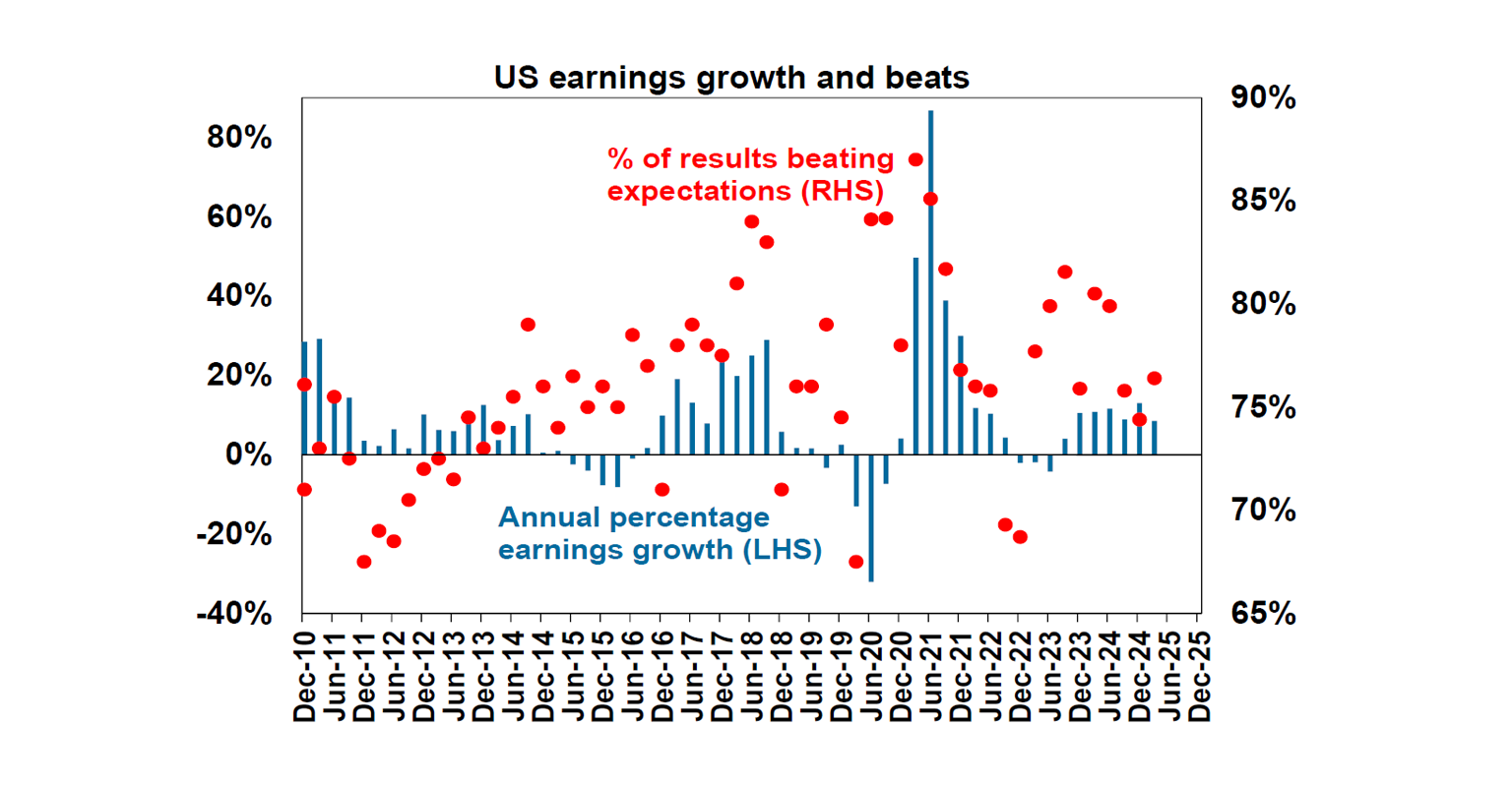 US earnings growth and beats