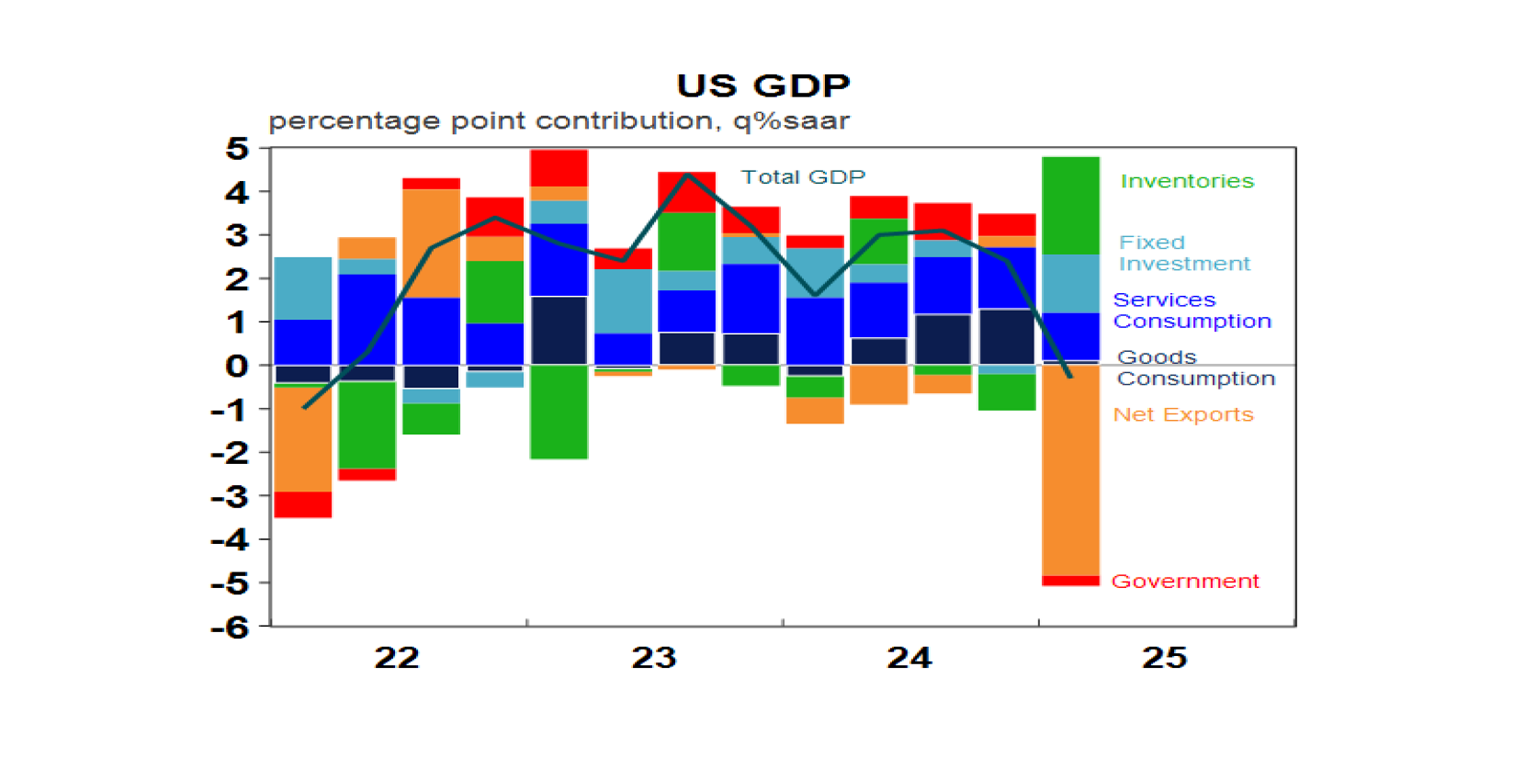 US GDP