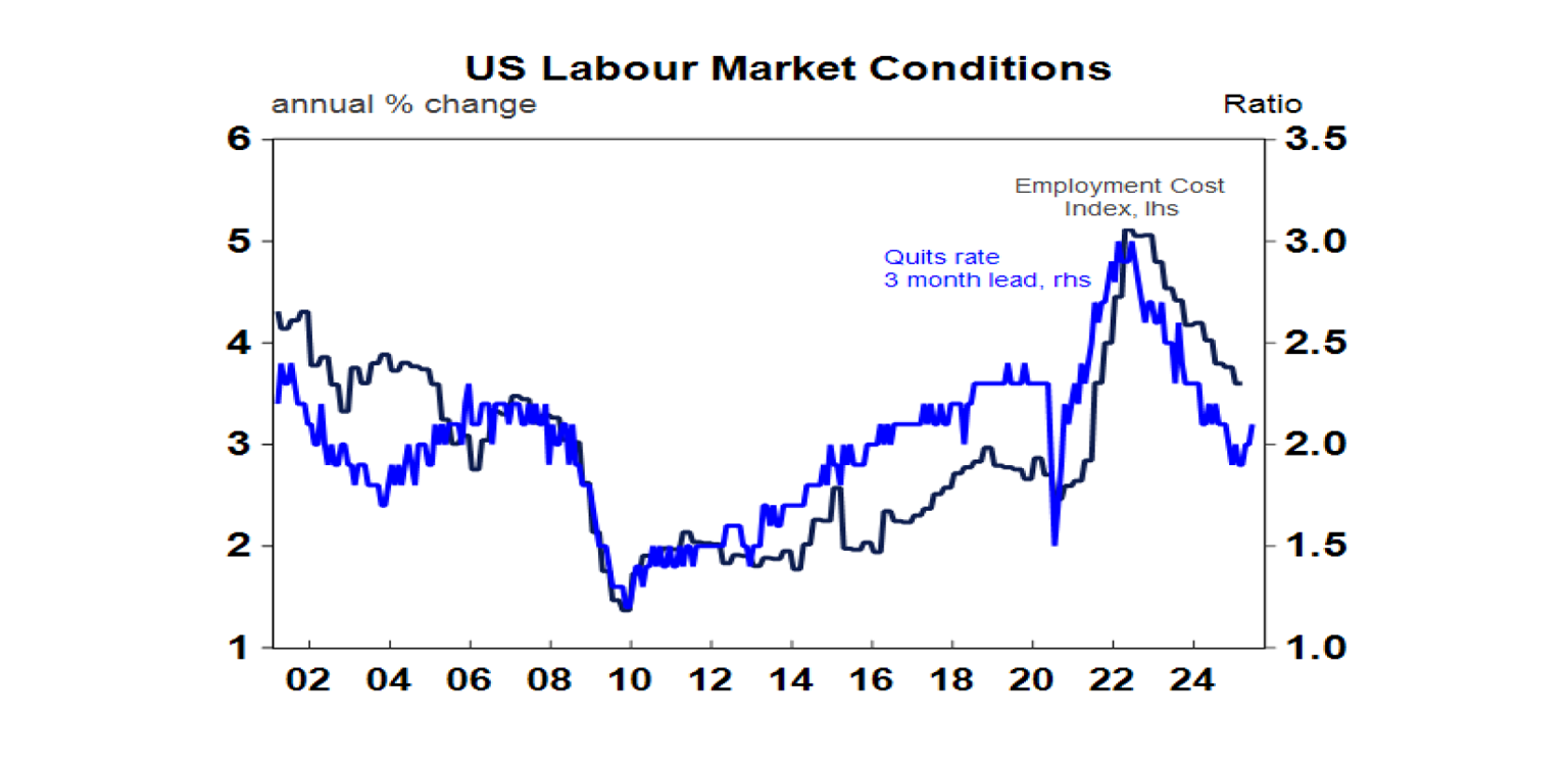 US Labour Market Conditions