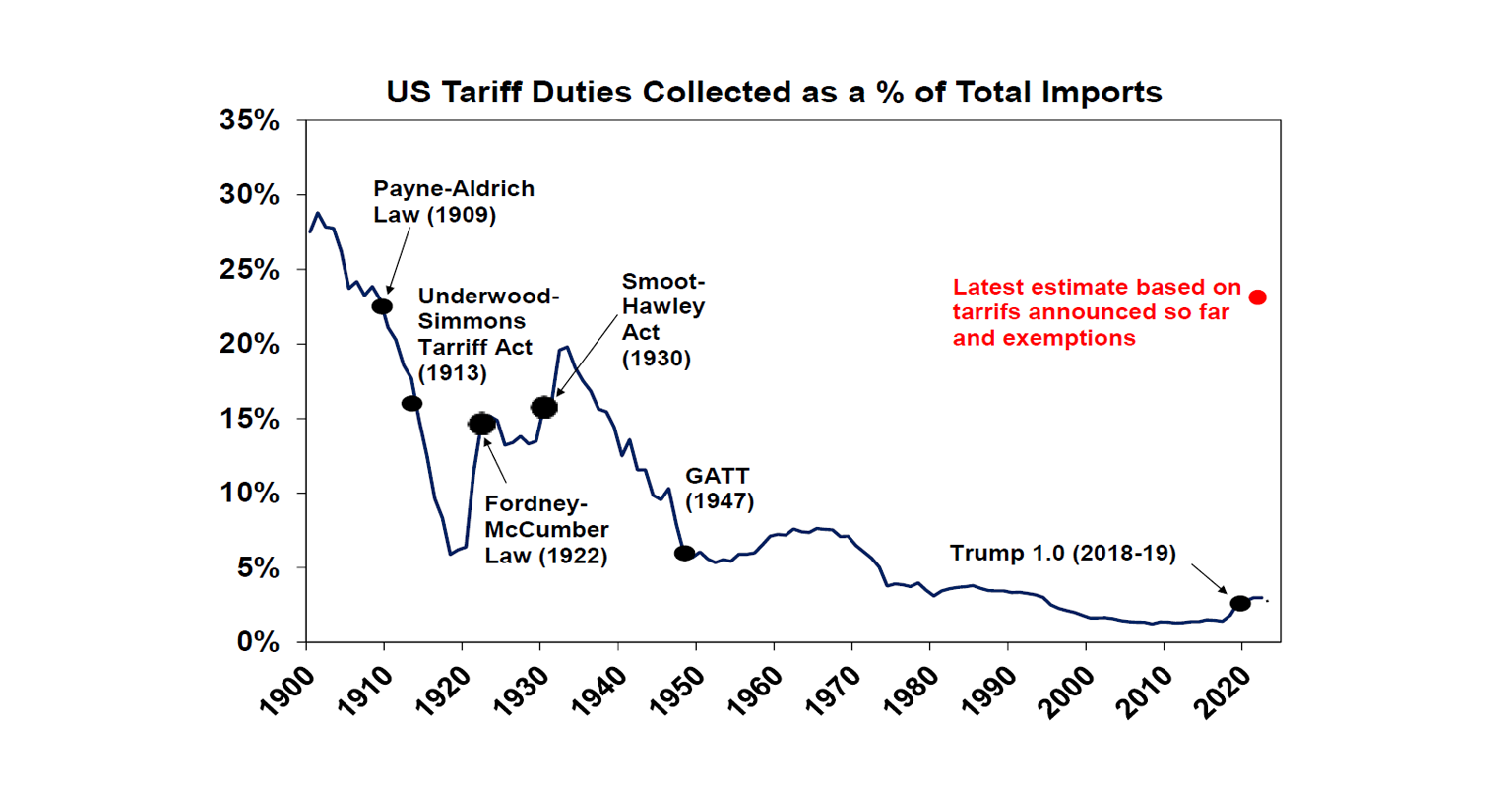 US Traffic Duties Collected as a % of Total Imports