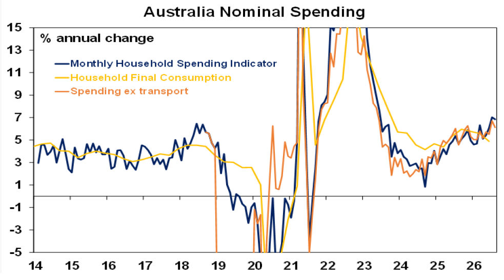 Australia nominal spending