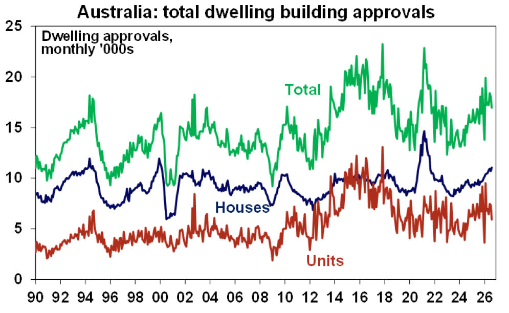 australia total dwelling approvals