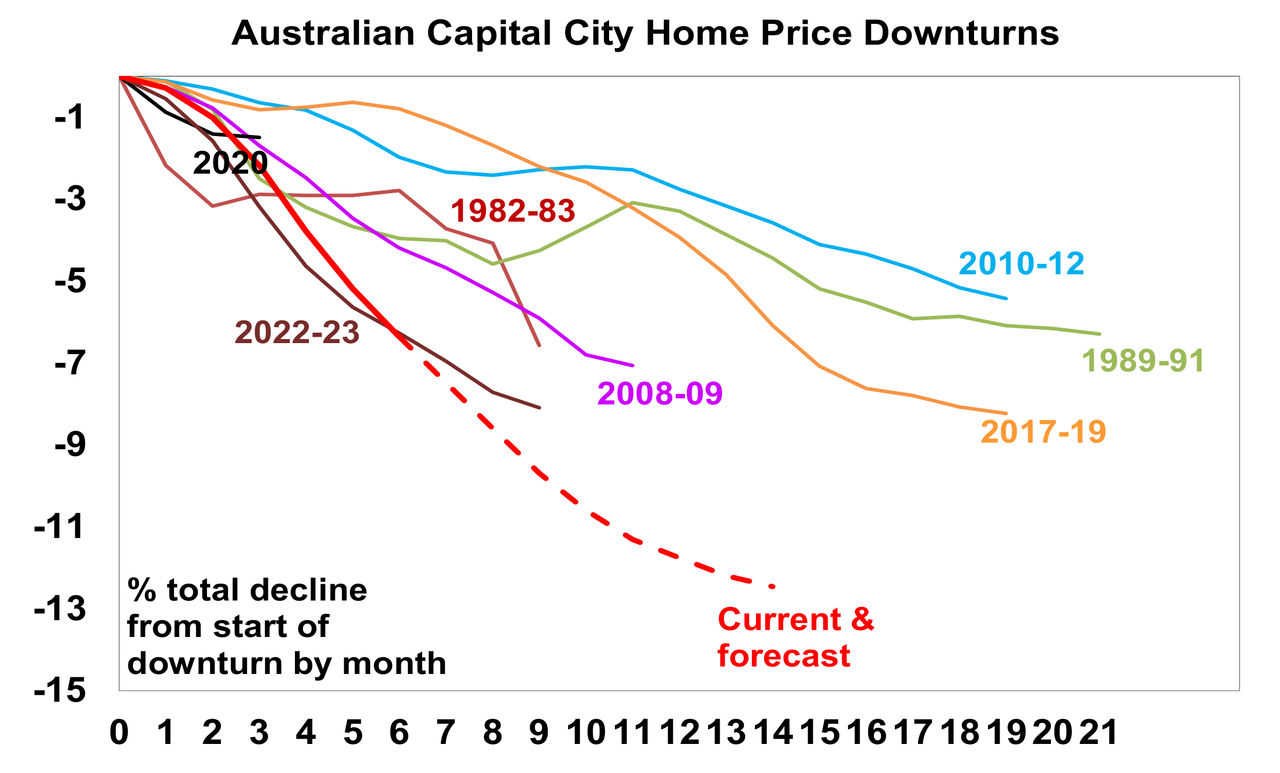 AU capital city home prices