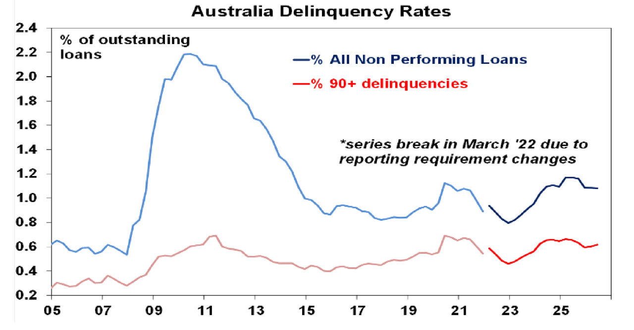 Australia delinquency rates