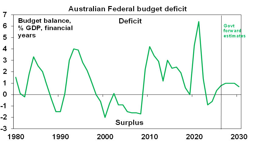 AU budget deficit
