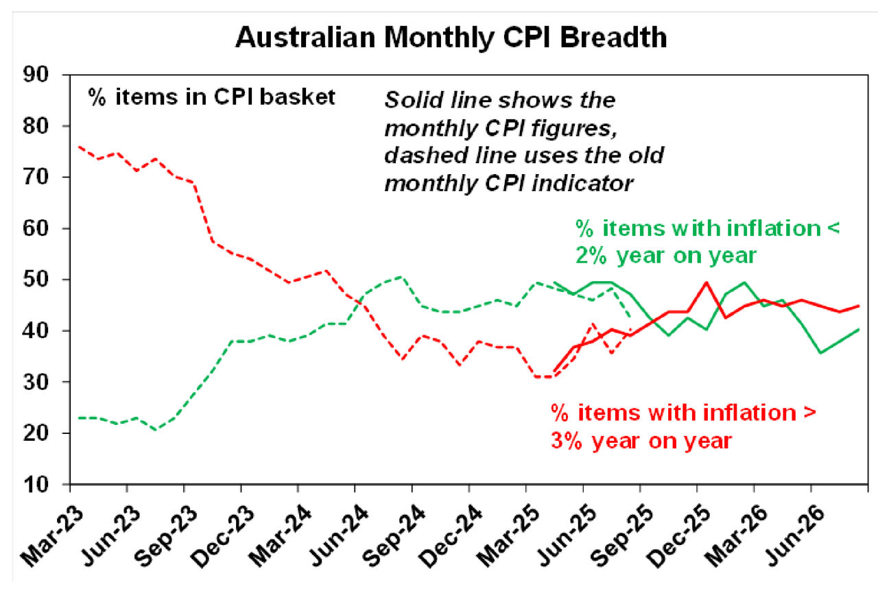 australian monthly CPI breath