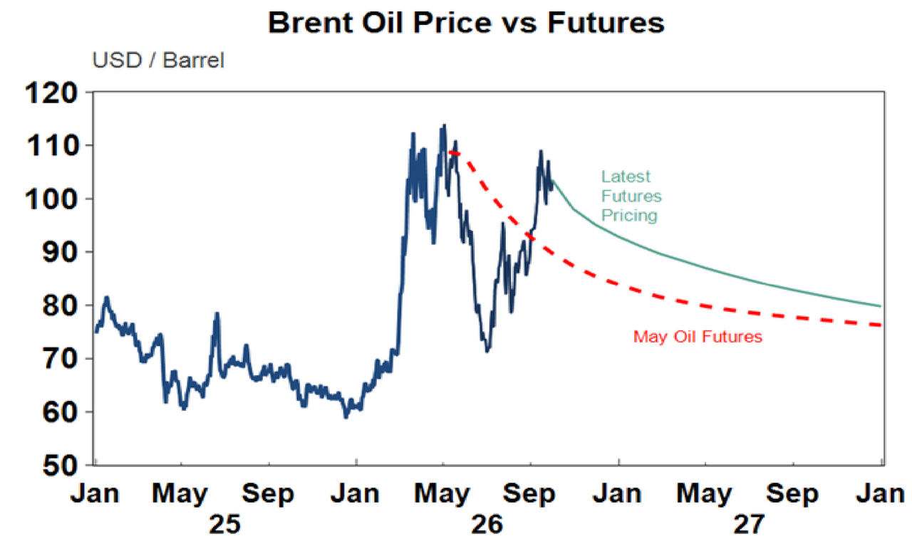 brent oil price
