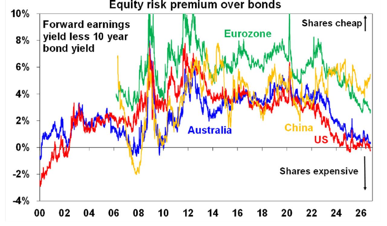 equity risk premium over bonds