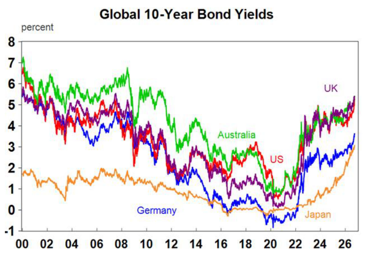 global 10 yea rbonds