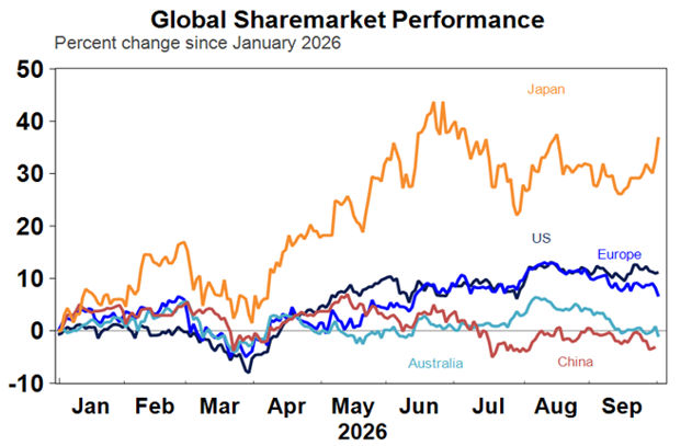 global market perf