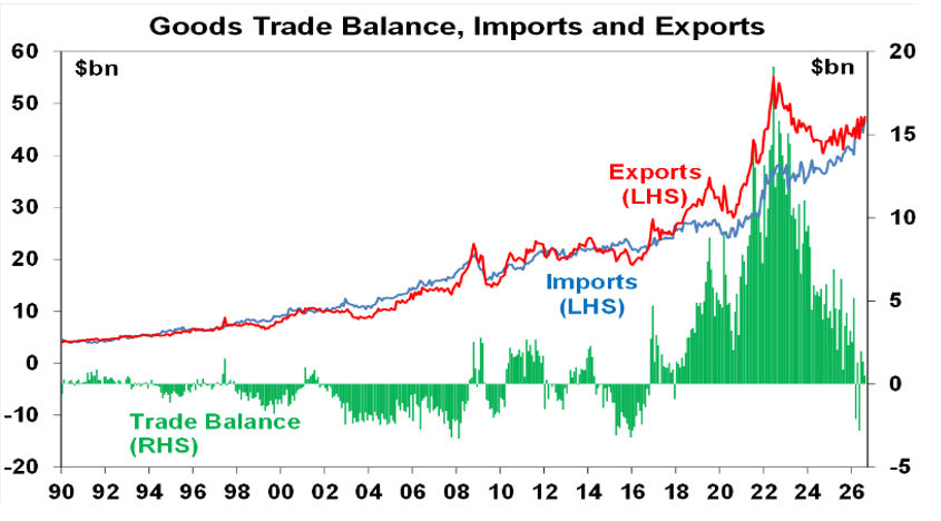 goods trade balance