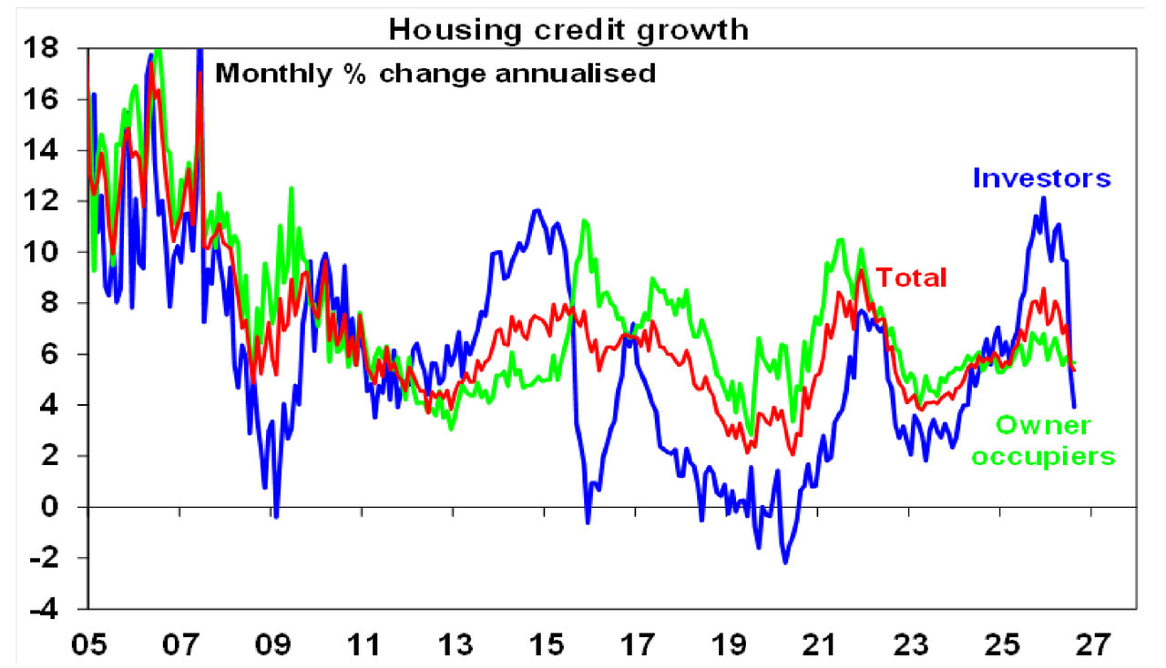housing credit growth