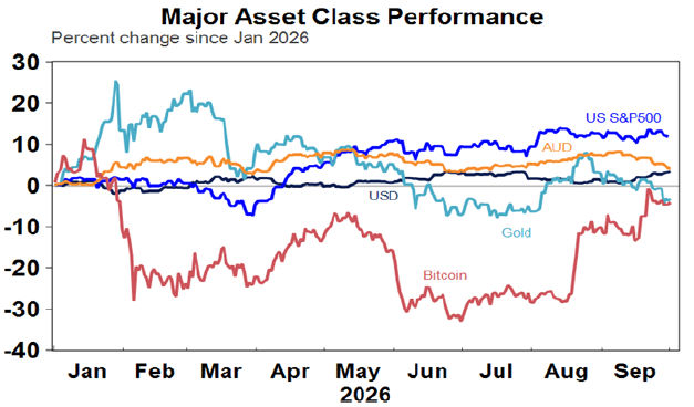 major asset class performance