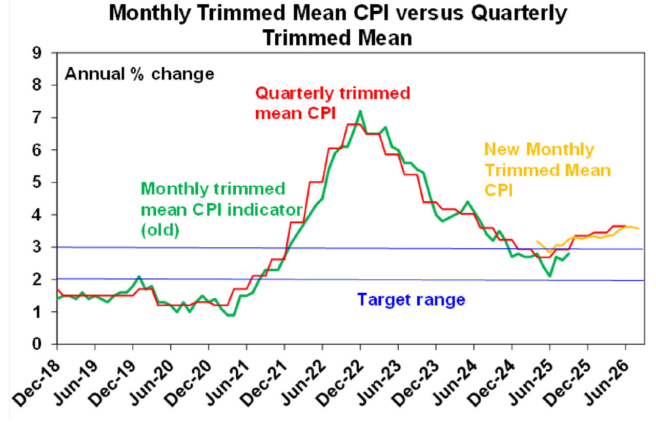 monthly reimmed mean CPI
