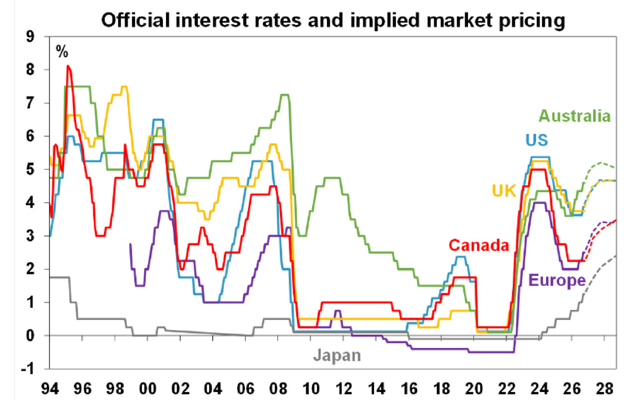 official interest rates
