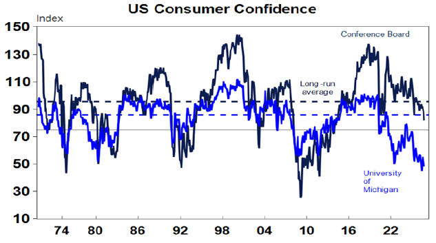 us consumer confidence