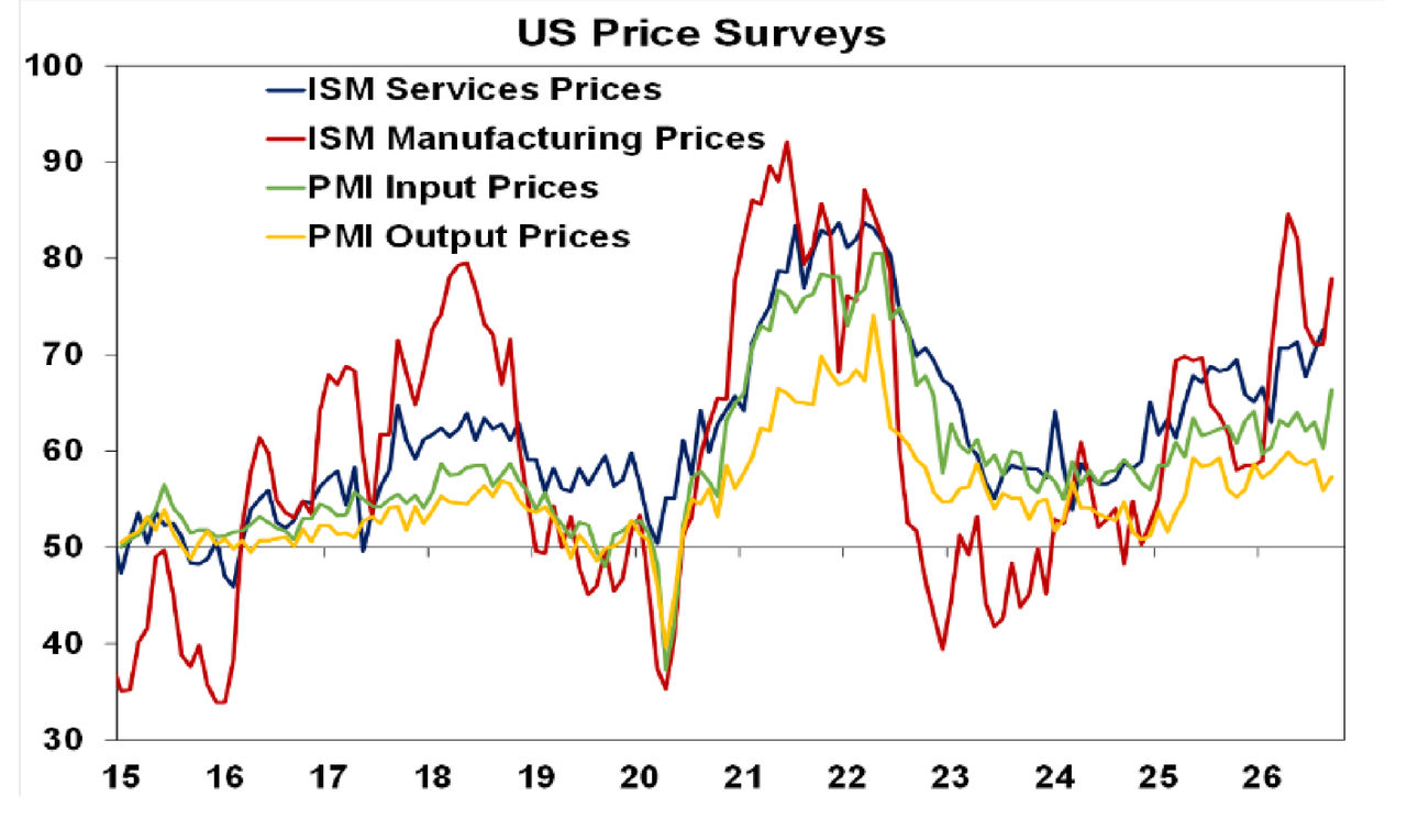Us price surveys