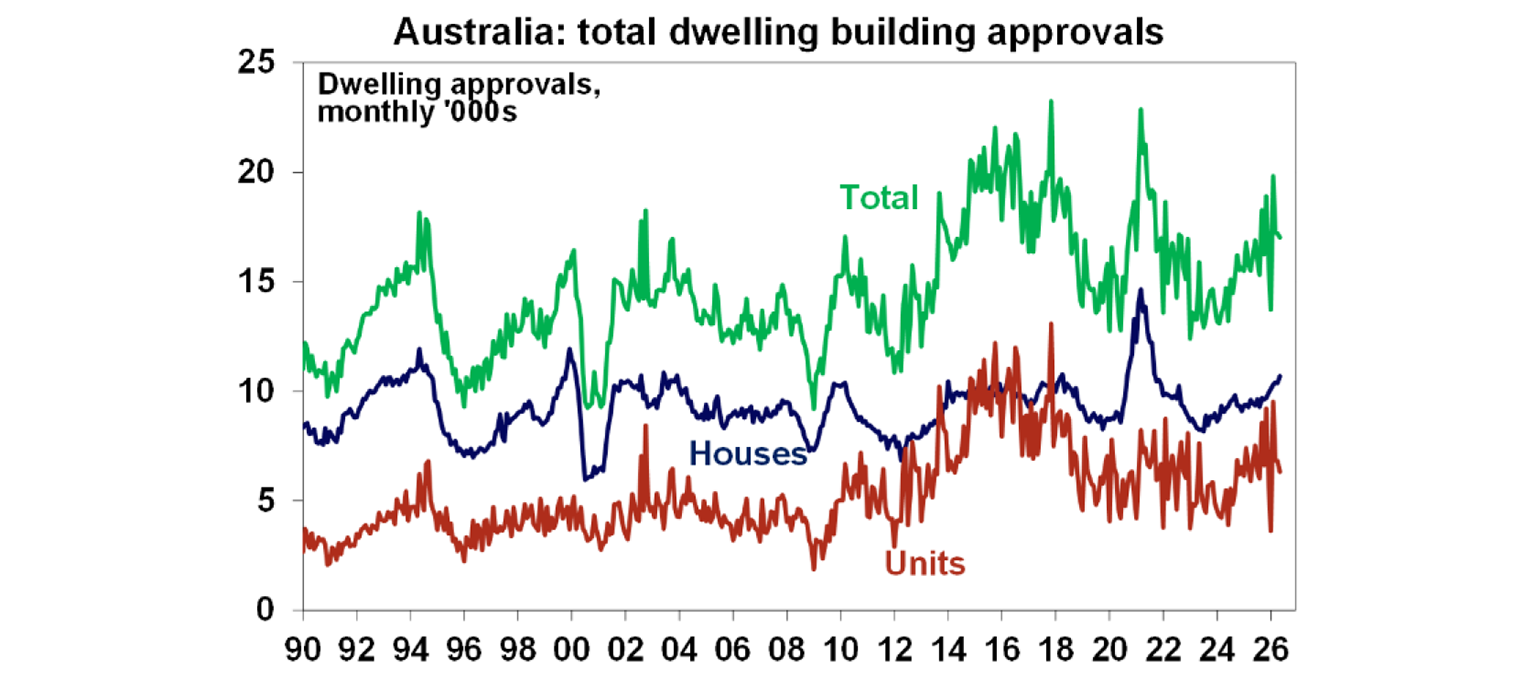 Australia: total dwelling building approvals