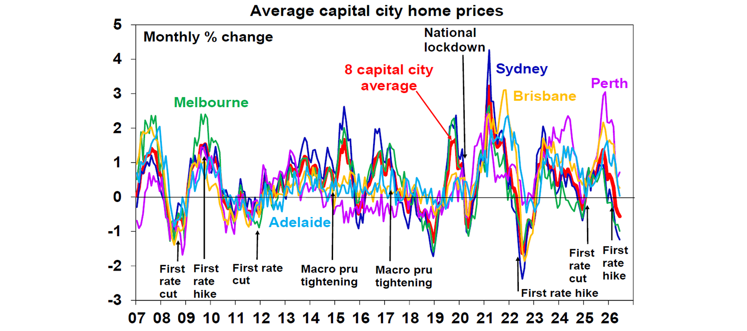 Average capital city home prices