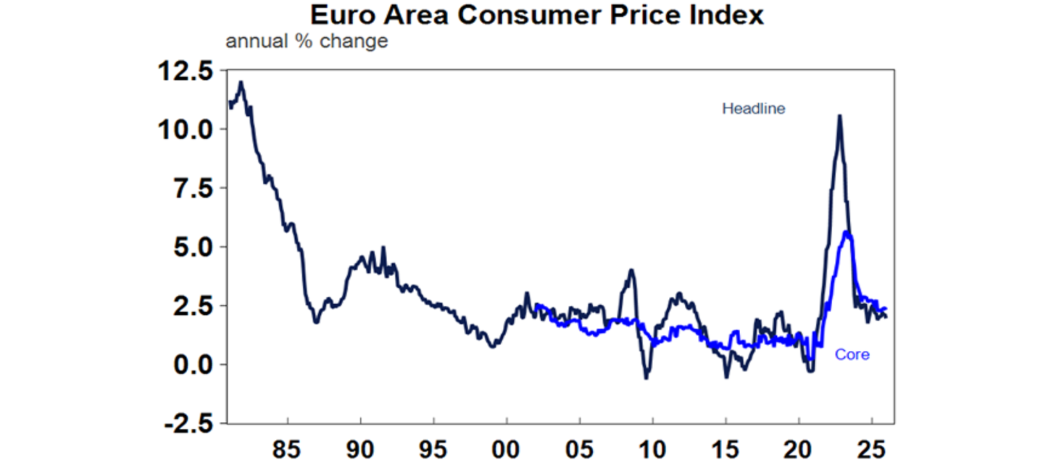 Euro area consumer price index