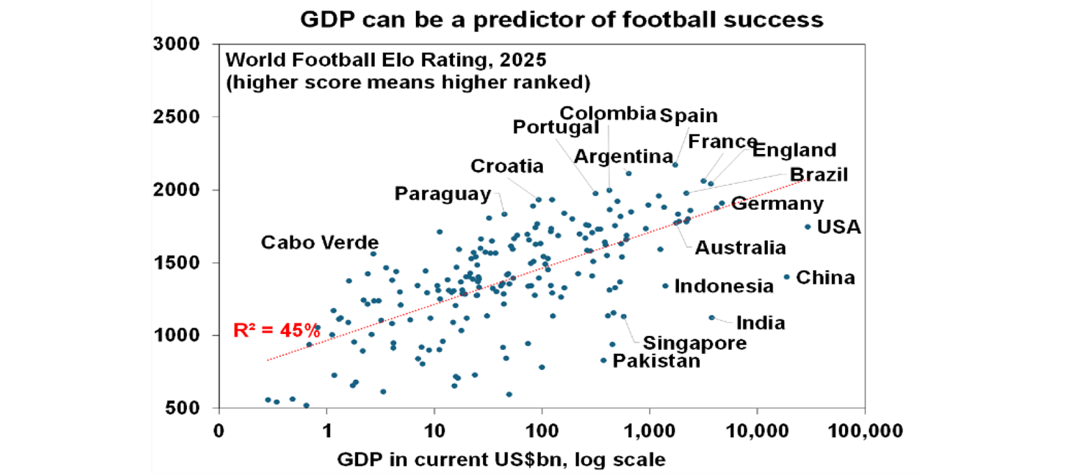 GDP can be a predictor of football success