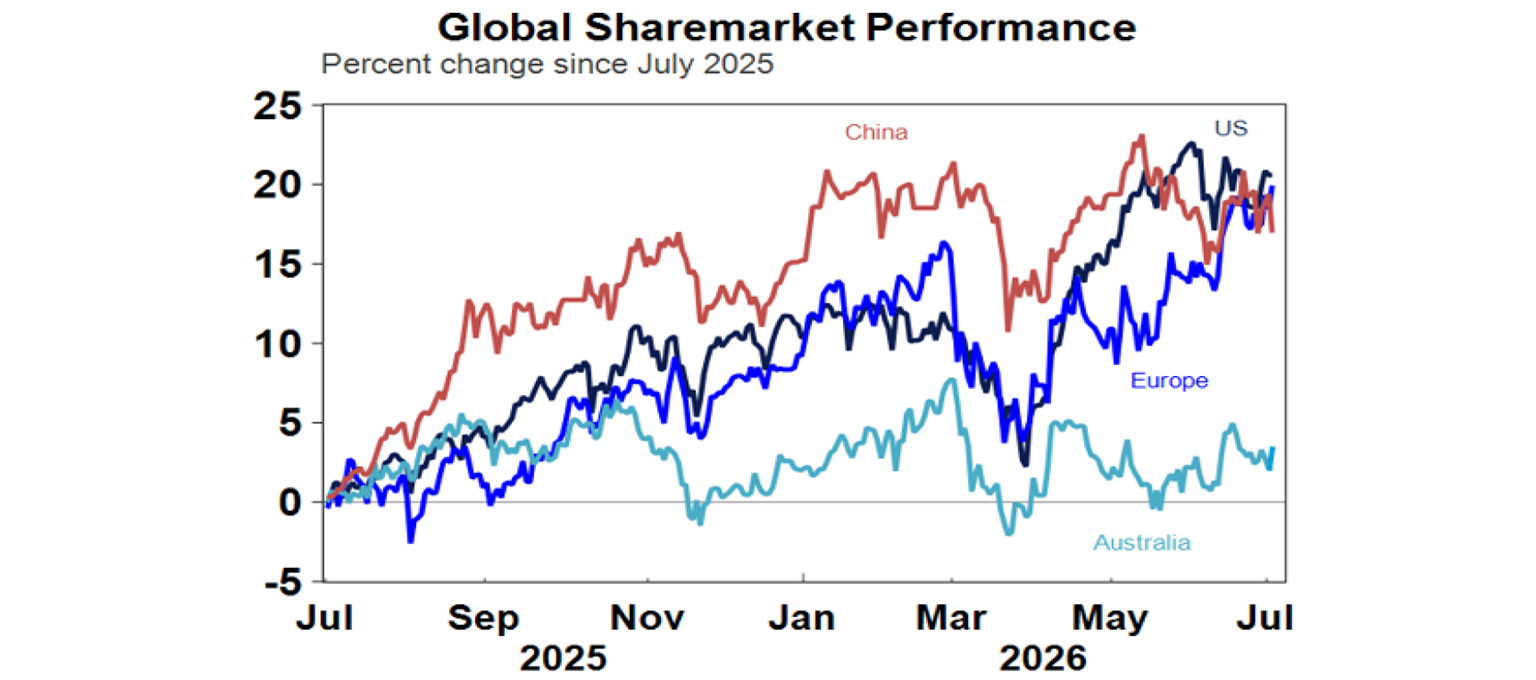 Global sharemarket perofrmances