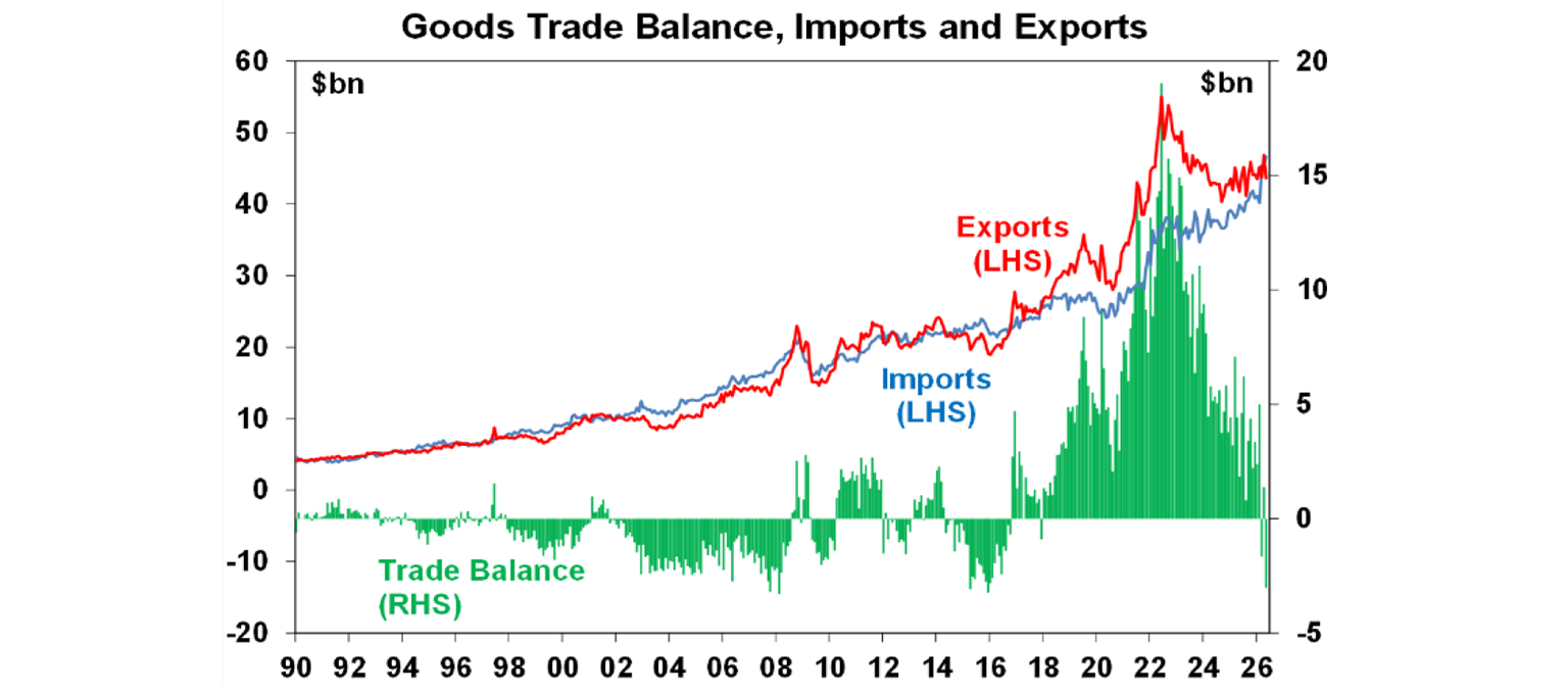 Goods, Trade Balance, Imports and Exports