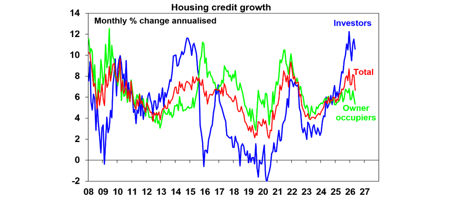Housng credit growth
